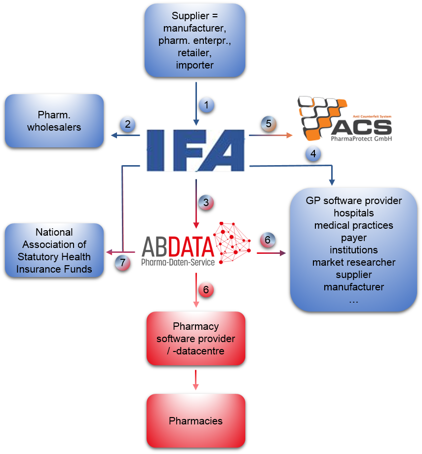 Ifa Database